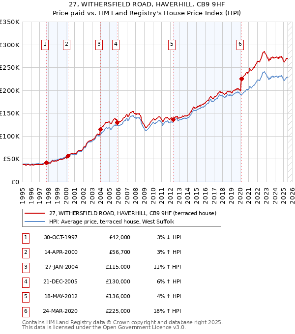 27, WITHERSFIELD ROAD, HAVERHILL, CB9 9HF: Price paid vs HM Land Registry's House Price Index