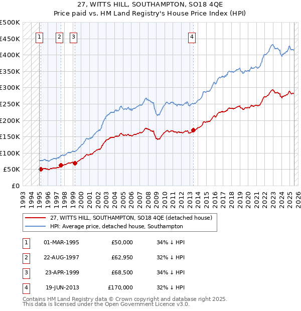 27, WITTS HILL, SOUTHAMPTON, SO18 4QE: Price paid vs HM Land Registry's House Price Index