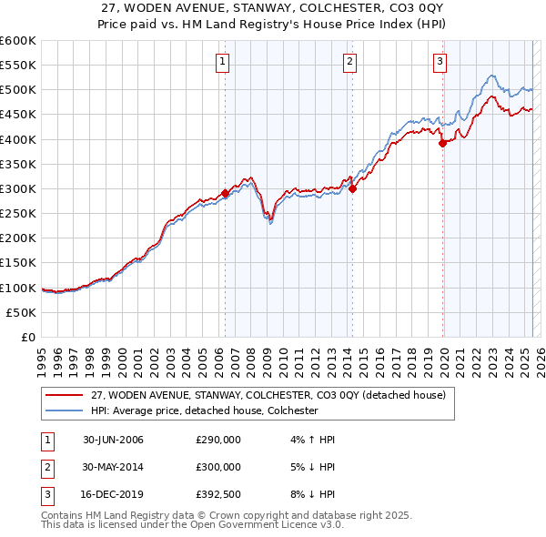 27, WODEN AVENUE, STANWAY, COLCHESTER, CO3 0QY: Price paid vs HM Land Registry's House Price Index
