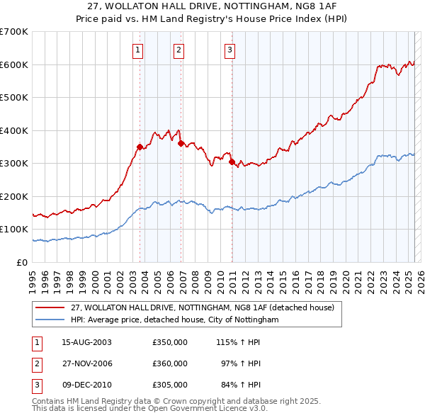 27, WOLLATON HALL DRIVE, NOTTINGHAM, NG8 1AF: Price paid vs HM Land Registry's House Price Index