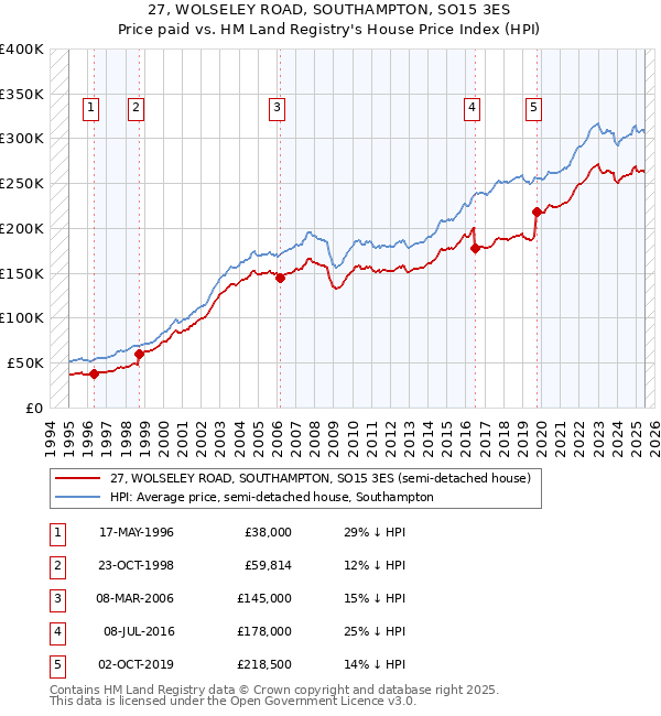27, WOLSELEY ROAD, SOUTHAMPTON, SO15 3ES: Price paid vs HM Land Registry's House Price Index