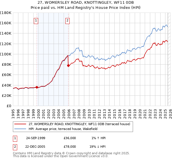27, WOMERSLEY ROAD, KNOTTINGLEY, WF11 0DB: Price paid vs HM Land Registry's House Price Index