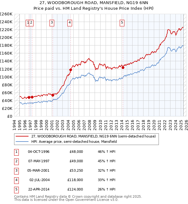 27, WOODBOROUGH ROAD, MANSFIELD, NG19 6NN: Price paid vs HM Land Registry's House Price Index