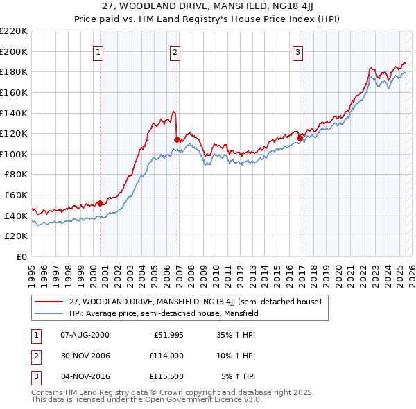 27, WOODLAND DRIVE, MANSFIELD, NG18 4JJ: Price paid vs HM Land Registry's House Price Index