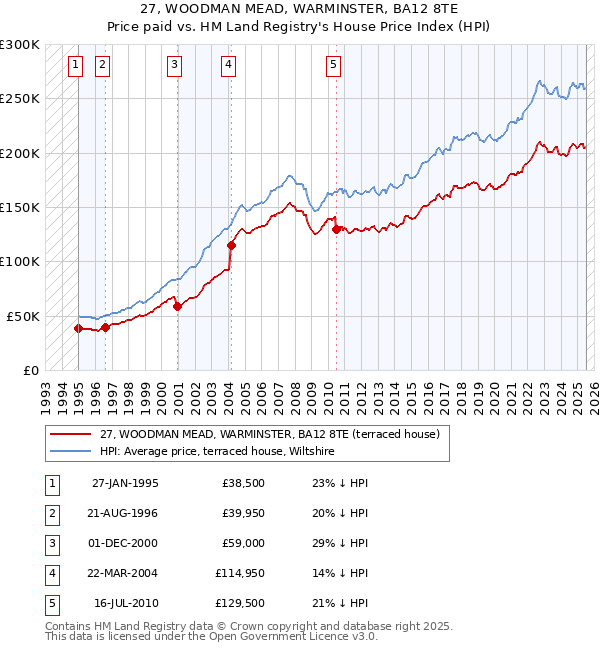 27, WOODMAN MEAD, WARMINSTER, BA12 8TE: Price paid vs HM Land Registry's House Price Index