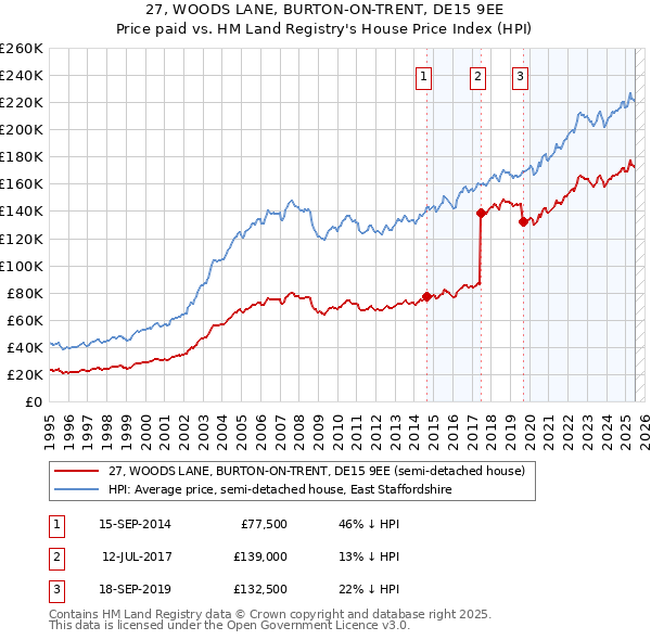 27, WOODS LANE, BURTON-ON-TRENT, DE15 9EE: Price paid vs HM Land Registry's House Price Index