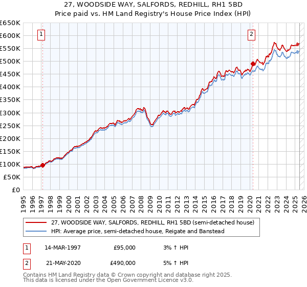 27, WOODSIDE WAY, SALFORDS, REDHILL, RH1 5BD: Price paid vs HM Land Registry's House Price Index