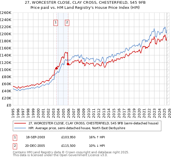27, WORCESTER CLOSE, CLAY CROSS, CHESTERFIELD, S45 9FB: Price paid vs HM Land Registry's House Price Index
