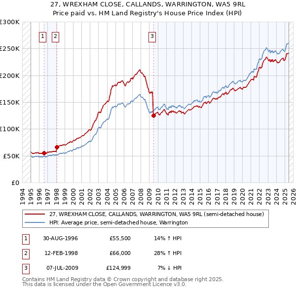 27, WREXHAM CLOSE, CALLANDS, WARRINGTON, WA5 9RL: Price paid vs HM Land Registry's House Price Index