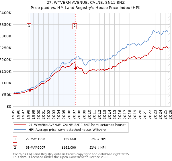27, WYVERN AVENUE, CALNE, SN11 8NZ: Price paid vs HM Land Registry's House Price Index