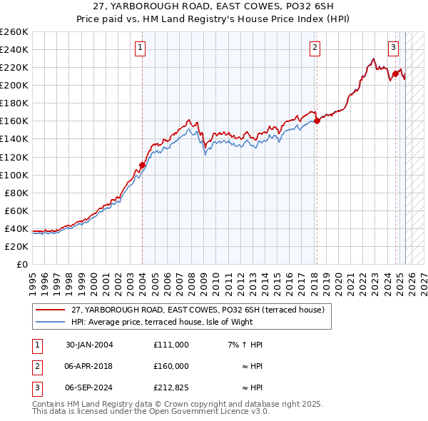 27, YARBOROUGH ROAD, EAST COWES, PO32 6SH: Price paid vs HM Land Registry's House Price Index