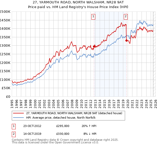 27, YARMOUTH ROAD, NORTH WALSHAM, NR28 9AT: Price paid vs HM Land Registry's House Price Index