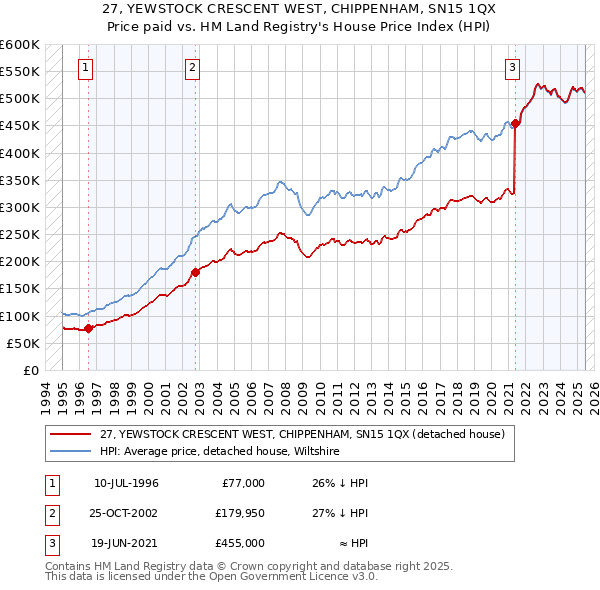 27, YEWSTOCK CRESCENT WEST, CHIPPENHAM, SN15 1QX: Price paid vs HM Land Registry's House Price Index