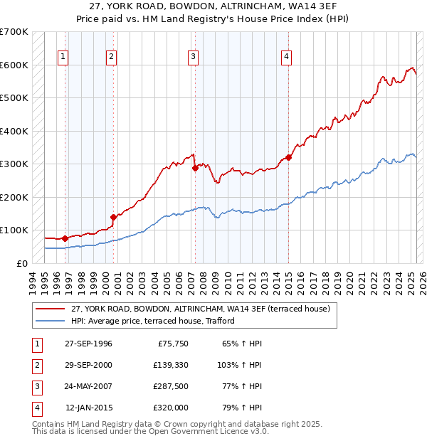 27, YORK ROAD, BOWDON, ALTRINCHAM, WA14 3EF: Price paid vs HM Land Registry's House Price Index