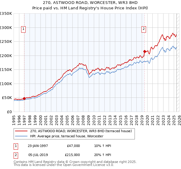 270, ASTWOOD ROAD, WORCESTER, WR3 8HD: Price paid vs HM Land Registry's House Price Index
