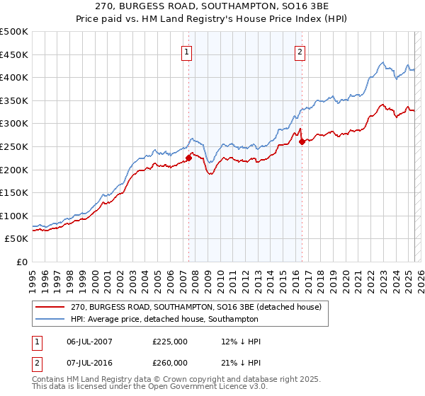 270, BURGESS ROAD, SOUTHAMPTON, SO16 3BE: Price paid vs HM Land Registry's House Price Index