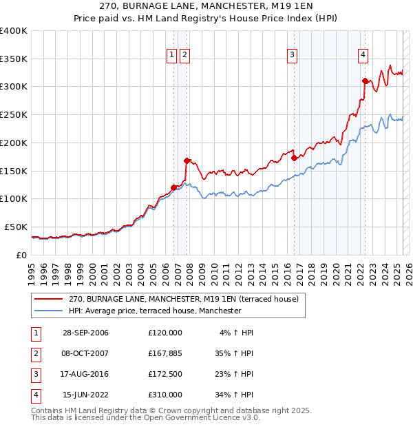 270, BURNAGE LANE, MANCHESTER, M19 1EN: Price paid vs HM Land Registry's House Price Index
