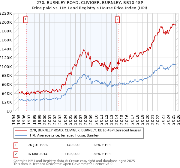 270, BURNLEY ROAD, CLIVIGER, BURNLEY, BB10 4SP: Price paid vs HM Land Registry's House Price Index