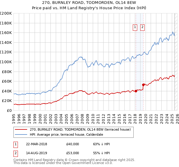270, BURNLEY ROAD, TODMORDEN, OL14 8EW: Price paid vs HM Land Registry's House Price Index
