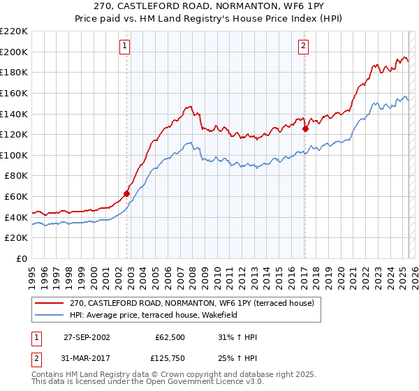 270, CASTLEFORD ROAD, NORMANTON, WF6 1PY: Price paid vs HM Land Registry's House Price Index