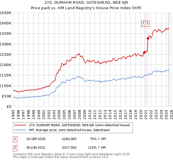 270, DURHAM ROAD, GATESHEAD, NE8 4JR: Price paid vs HM Land Registry's House Price Index