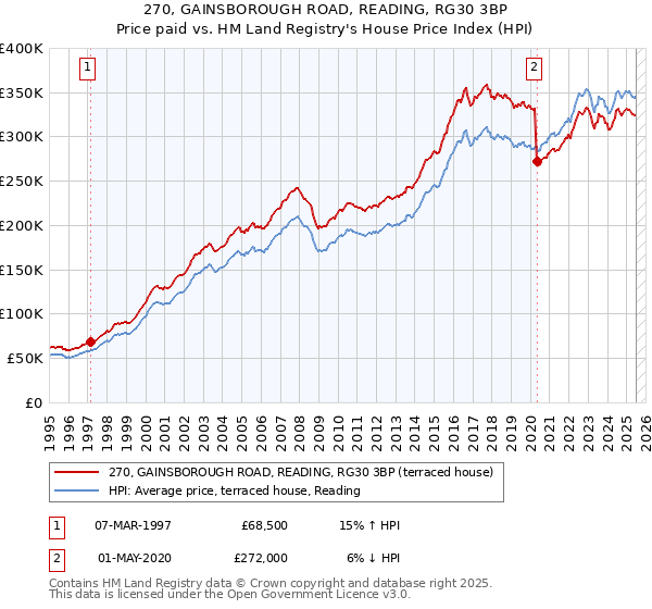 270, GAINSBOROUGH ROAD, READING, RG30 3BP: Price paid vs HM Land Registry's House Price Index