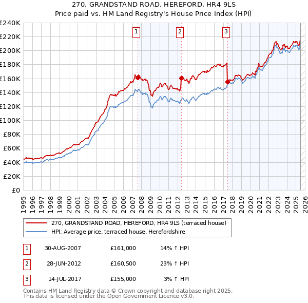 270, GRANDSTAND ROAD, HEREFORD, HR4 9LS: Price paid vs HM Land Registry's House Price Index