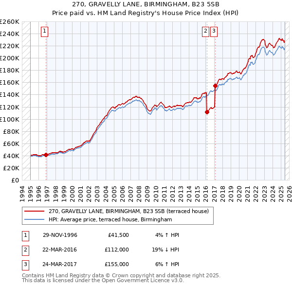 270, GRAVELLY LANE, BIRMINGHAM, B23 5SB: Price paid vs HM Land Registry's House Price Index