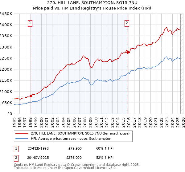 270, HILL LANE, SOUTHAMPTON, SO15 7NU: Price paid vs HM Land Registry's House Price Index