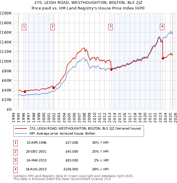 270, LEIGH ROAD, WESTHOUGHTON, BOLTON, BL5 2JZ: Price paid vs HM Land Registry's House Price Index