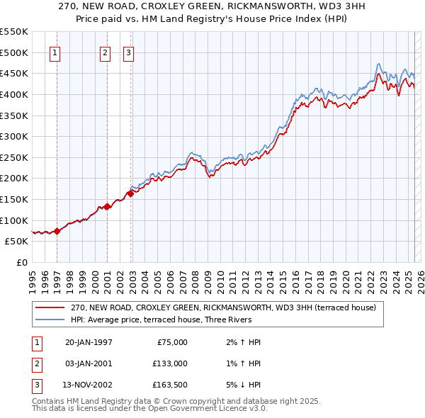 270, NEW ROAD, CROXLEY GREEN, RICKMANSWORTH, WD3 3HH: Price paid vs HM Land Registry's House Price Index