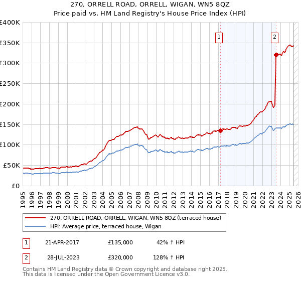 270, ORRELL ROAD, ORRELL, WIGAN, WN5 8QZ: Price paid vs HM Land Registry's House Price Index
