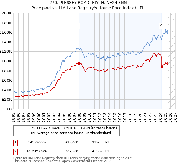270, PLESSEY ROAD, BLYTH, NE24 3NN: Price paid vs HM Land Registry's House Price Index