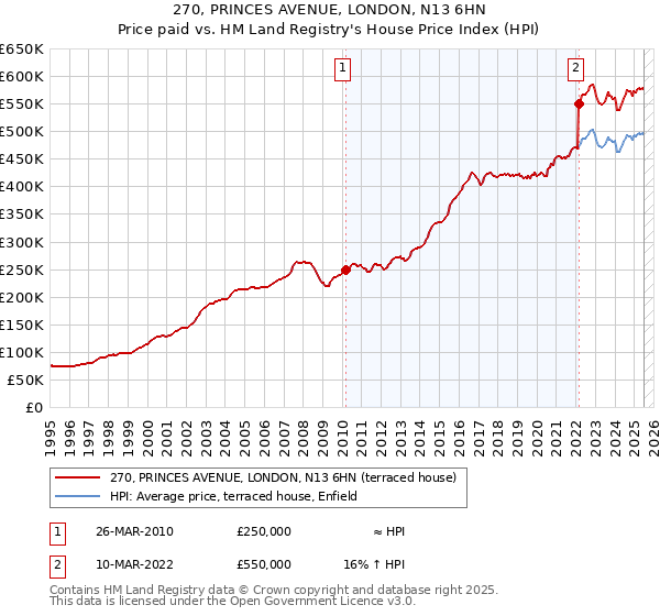 270, PRINCES AVENUE, LONDON, N13 6HN: Price paid vs HM Land Registry's House Price Index