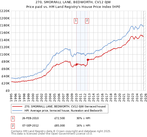 270, SMORRALL LANE, BEDWORTH, CV12 0JW: Price paid vs HM Land Registry's House Price Index