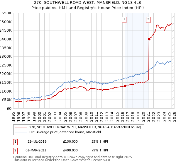 270, SOUTHWELL ROAD WEST, MANSFIELD, NG18 4LB: Price paid vs HM Land Registry's House Price Index