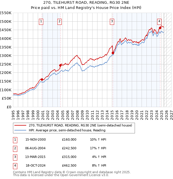 270, TILEHURST ROAD, READING, RG30 2NE: Price paid vs HM Land Registry's House Price Index