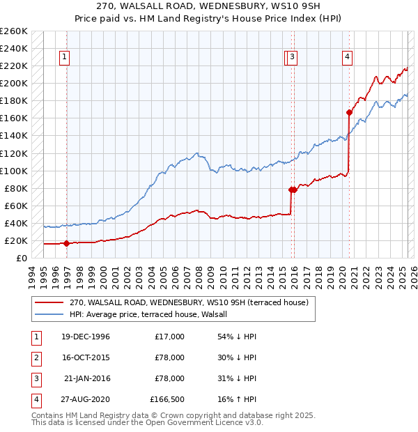 270, WALSALL ROAD, WEDNESBURY, WS10 9SH: Price paid vs HM Land Registry's House Price Index