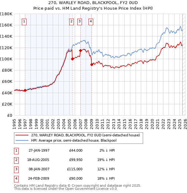 270, WARLEY ROAD, BLACKPOOL, FY2 0UD: Price paid vs HM Land Registry's House Price Index