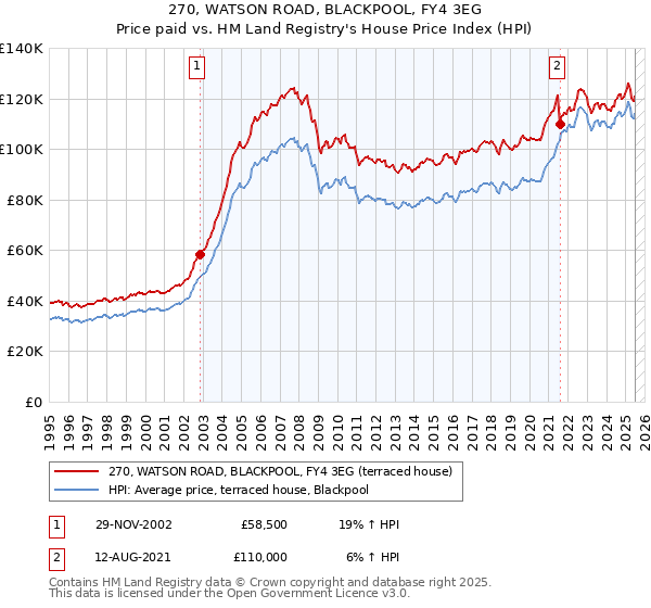 270, WATSON ROAD, BLACKPOOL, FY4 3EG: Price paid vs HM Land Registry's House Price Index