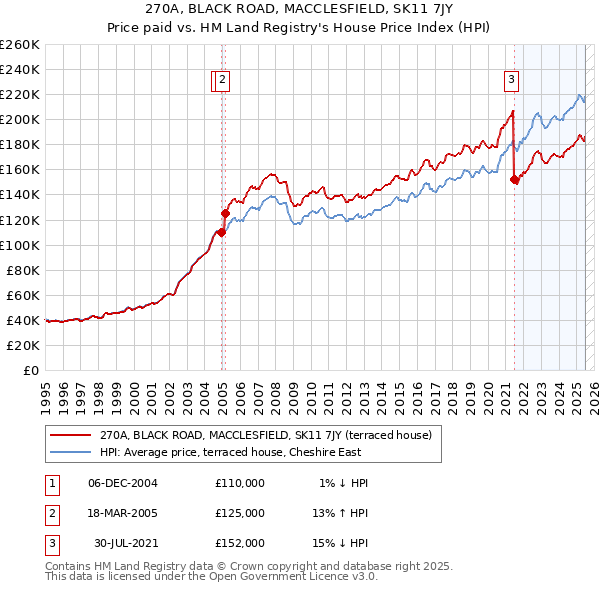 270A, BLACK ROAD, MACCLESFIELD, SK11 7JY: Price paid vs HM Land Registry's House Price Index