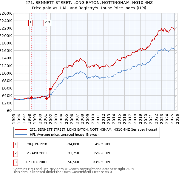 271, BENNETT STREET, LONG EATON, NOTTINGHAM, NG10 4HZ: Price paid vs HM Land Registry's House Price Index