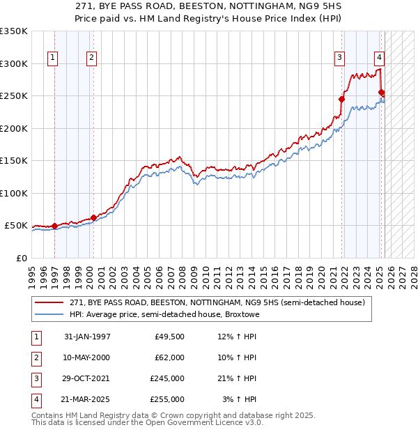 271, BYE PASS ROAD, BEESTON, NOTTINGHAM, NG9 5HS: Price paid vs HM Land Registry's House Price Index