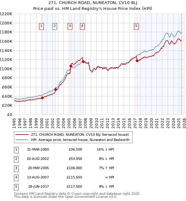 271, CHURCH ROAD, NUNEATON, CV10 8LJ: Price paid vs HM Land Registry's House Price Index