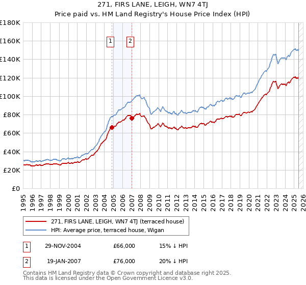 271, FIRS LANE, LEIGH, WN7 4TJ: Price paid vs HM Land Registry's House Price Index