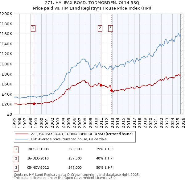 271, HALIFAX ROAD, TODMORDEN, OL14 5SQ: Price paid vs HM Land Registry's House Price Index