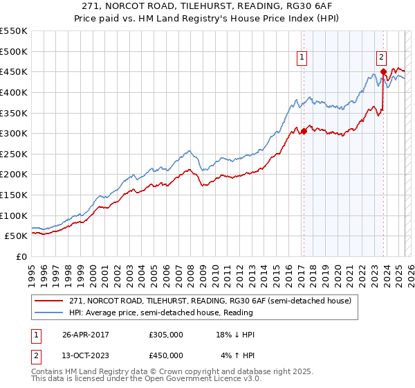 271, NORCOT ROAD, TILEHURST, READING, RG30 6AF: Price paid vs HM Land Registry's House Price Index