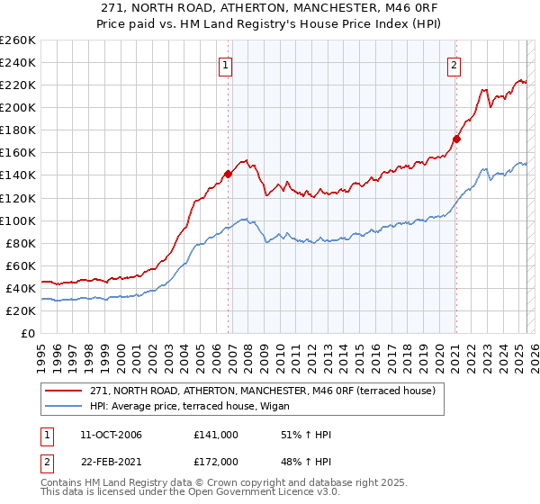 271, NORTH ROAD, ATHERTON, MANCHESTER, M46 0RF: Price paid vs HM Land Registry's House Price Index