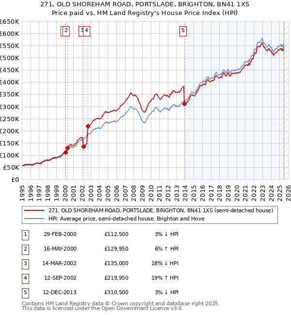 271, OLD SHOREHAM ROAD, PORTSLADE, BRIGHTON, BN41 1XS: Price paid vs HM Land Registry's House Price Index