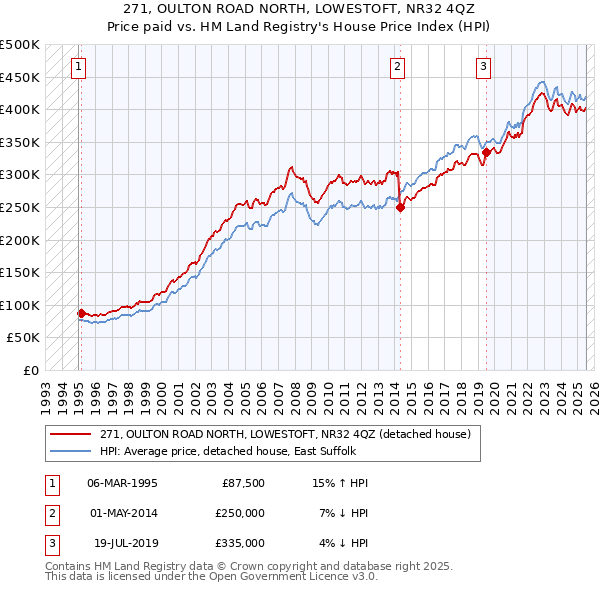 271, OULTON ROAD NORTH, LOWESTOFT, NR32 4QZ: Price paid vs HM Land Registry's House Price Index